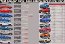 Most popular cars : best-selling cars in the world