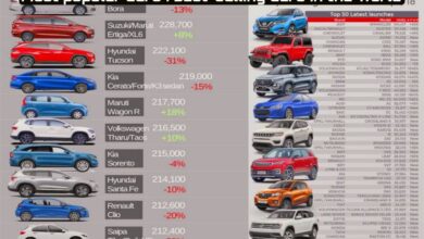 Most popular cars : best-selling cars in the world